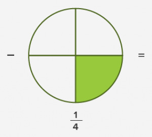 Addition et soustraction de fractions avec le même dénominateur