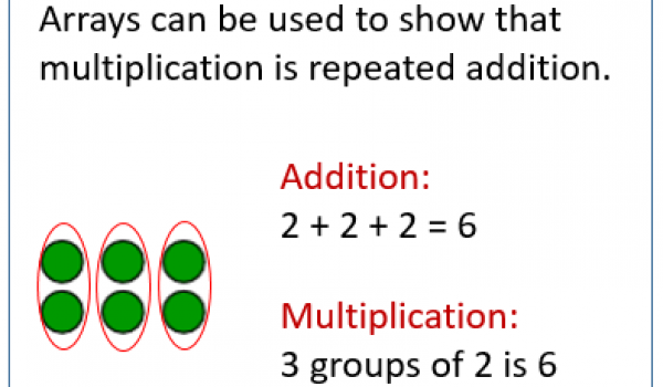 Addition répétée en utilisant la multiplication