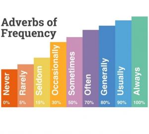 Adverb of Frequency