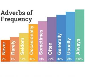 Adverbios de frecuencia