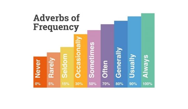 Adverbios de frecuencia