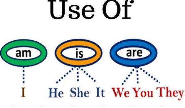 Am, Is and Are