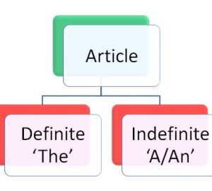 Les articles