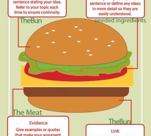 A Basic Essay Format