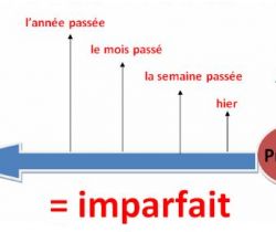 The imperfect: Conjugation of verbs