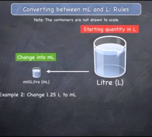 La conversion entre le volume et la capacité à l'aide de millilitres et litres.