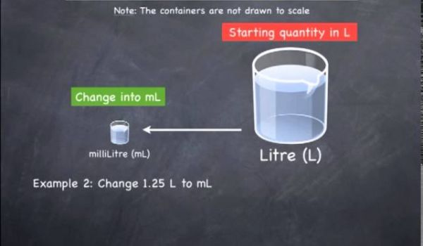 La conversion entre le volume et la capacité à l'aide de millilitres et litres.