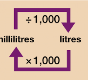 La relation entre les unités communes de capacité, le litre et le millilitre