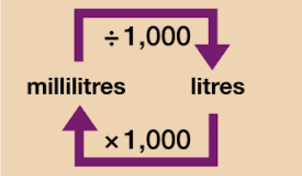 La relation entre les unités communes de capacité, le litre et le millilitre