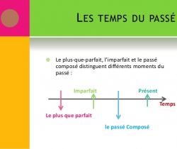 Revision of the compound past tense and the imperfect