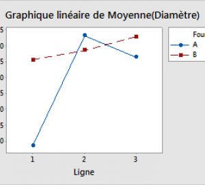 Les graphiques linéaires.