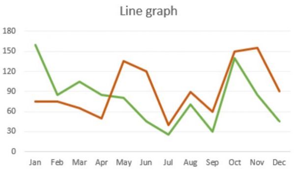 Les graphiques linéaires