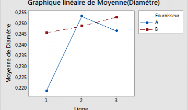 Les graphiques linéaires.