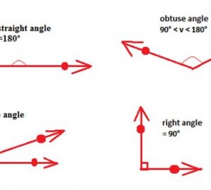 Mesurer et classer les angles
