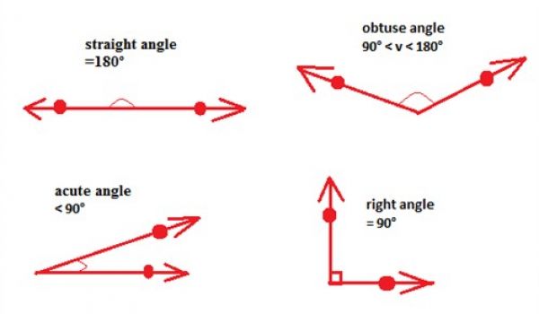 Mesurer et classer les angles