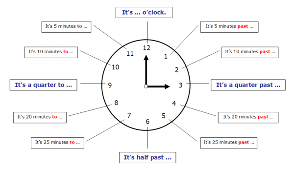 Minutes à