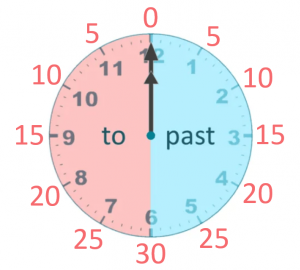 Minutes passées