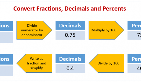 Modification des pourcentages en fractions et décimales