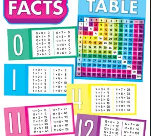 Multiplication - faits importants.