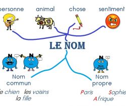 Noms Partie I  (Nom, Lieu, Animal, Chose)