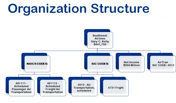 Estructuras organizacionales y títulos de trabajo comunes