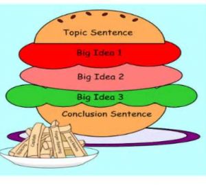 Ecrire des paragraphes courts sur , pour les juniors