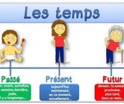 Le passé le présent  le futur