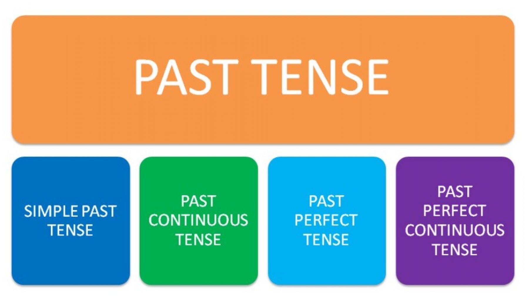 Choose the correct past tense