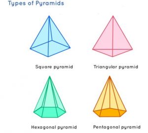 Reconnaître et nommer les pyramides en fonction des propriétés spatiales