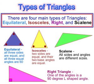 Reconnaître et nommer triangles