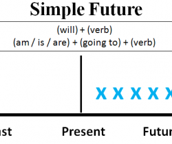 Retour vers le futur! (Futur simple)