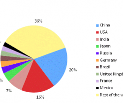 Top 10 economies best setup for trade