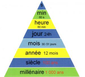 Unités de temps