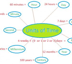 Unités de temps