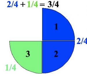 Utilisation de fractions 1/2, 1/4, 1/8 pour décrire des parties d'un groupe ou d'une collection