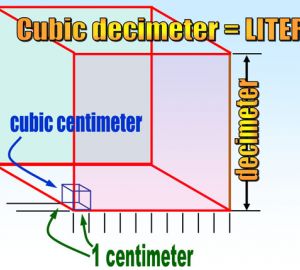 Utilisation du cm cube et du déplacement pour mesurer le volume et la capacité