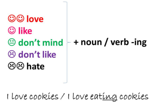 Online Sessions : I love to hate (Verb + ing: like/hate ...