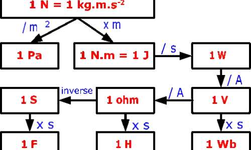 comparer-et-convertir-des-unites-formelles-de-mesure