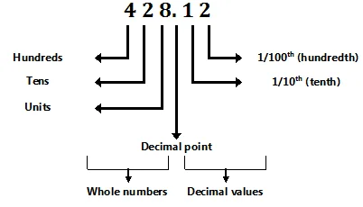 decimales-avec-des-nombres-entiers-10-et-100