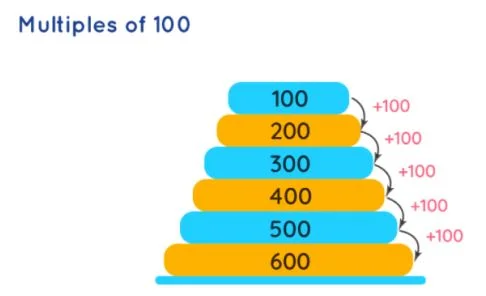 la-multiplication-de-nombres-a-3-et-4-chiffres-par-des-multiples-de-100
