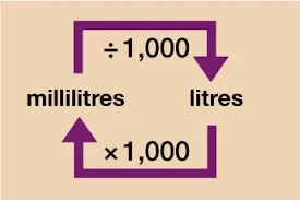 la-relation-entre-les-unites-communes-de-capacite-le-litre-et-le-millilitre