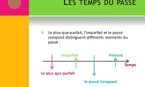 revision-of-the-compound-past-tense-and-the-imperfect