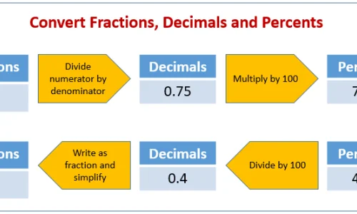 modification-des-pourcentages-en-fractions-et-decimales