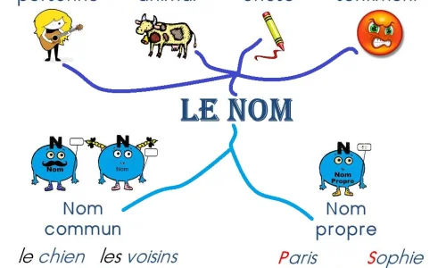 noms-partie-i-nom-lieu-animal-chose