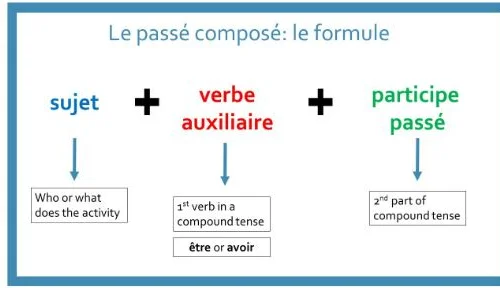 passato-composto-revisione