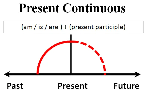 tenses-4-present-continuous