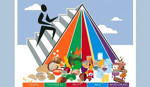 pyramide-alimentaire-les-adverbes