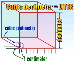 utilisation-du-cm-cube-et-du-deplacement-pour-mesurer-le-volume-et-la-capacite