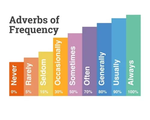 adverbien-der-haufigkeit