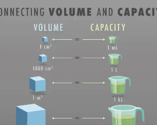 conversion-entre-volume-et-capacite-en-millilitres-et-en-litres